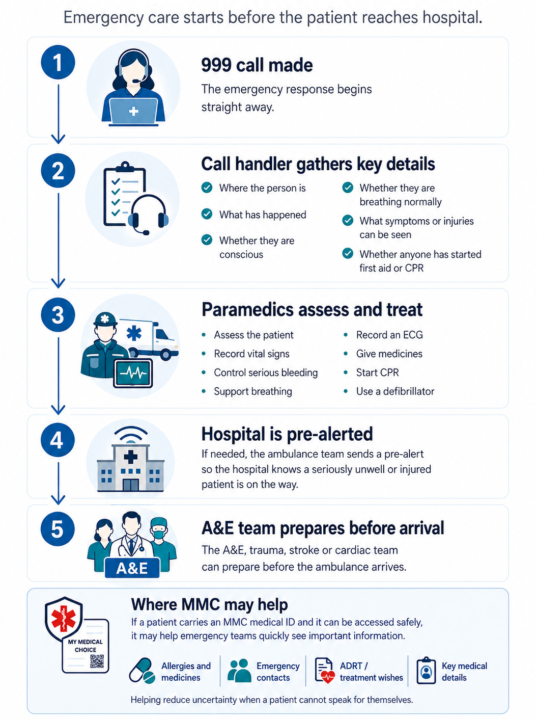 Infographic showing the five stages after a 999 call, from call handling and paramedic care to hospital pre-alert and A&E preparation, with MMC medical information support.