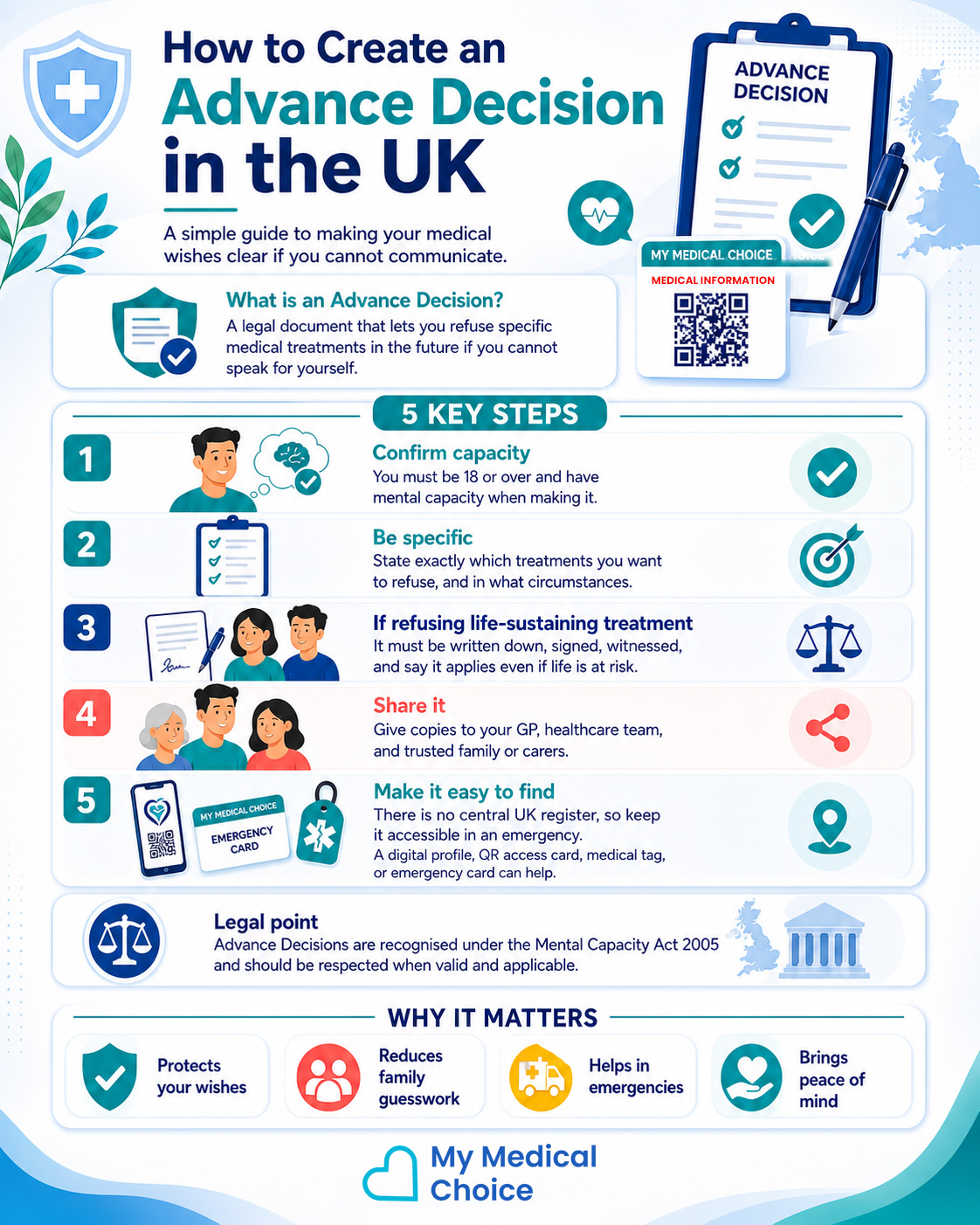 Infographic explaining how to create an Advance Decision in the UK, including refusing specific treatments, legal validity, sharing it with your GP and making it easier to find in an emergency.